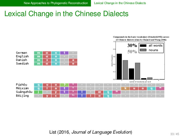 New Approaches to Phylogenetic Reconstruction Lexical Change in the Chinese Dialects
Lexical Change in the Chinese Dialects
German m oː n t -
English m uː n - -
Danish m ɔː n - ə
Swedish m oː n - e
Fúzhōu ŋ u o ʔ ⁵ - - - - - - - - - -
Měixiàn ŋ i a t ⁵ - - - - - k u o ŋ ⁴⁴
Guǎngzhōu j - y t ² l - œ ŋ ²² - - - - -
Běijīng - y ɛ - ⁵¹ l i ɑ ŋ - - - - - -
1 2 3 4
number of morphemes per word
0.0
0.2
0.4
0.6
0.8
1.0
relative frequency
all words
nouns
Compounds in the basic vocabulary (Swadesh1952) across
23 Chinese dialects (data by Hamed and Wang 2006)
30%
50%
List (2016, Journal of Language Evolution)
33 / 45
