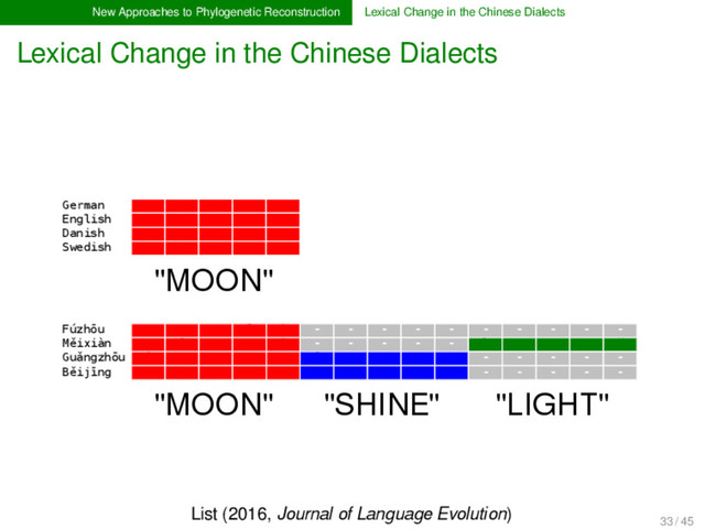 New Approaches to Phylogenetic Reconstruction Lexical Change in the Chinese Dialects
Lexical Change in the Chinese Dialects
German m oː n t -
English m uː n - -
Danish m ɔː n - ə
Swedish m oː n - e
Fúzhōu ŋ u o ʔ ⁵ - - - - - - - - - -
Měixiàn ŋ i a t ⁵ - - - - - k u o ŋ ⁴⁴
Guǎngzhōu j - y t ² l - œ ŋ ²² - - - - -
Běijīng - y ɛ - ⁵¹ l i ɑ ŋ - - - - - -
"MOON"
"MOON"
"SHINE" "LIGHT"
List (2016, Journal of Language Evolution)
33 / 45
