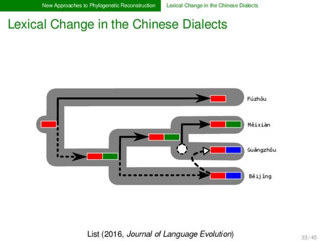New Approaches to Phylogenetic Reconstruction Lexical Change in the Chinese Dialects
Lexical Change in the Chinese Dialects
Fúzhōu
Měixiàn
Guǎngzhōu
Běijīng
List (2016, Journal of Language Evolution)
33 / 45
