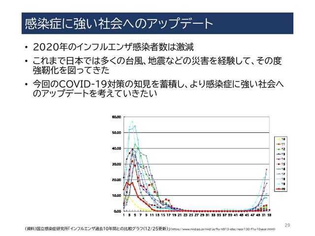 感染症に強い社会へのアップデート
29
（資料）国立感染症研究所「インフルエンザ過去10年間との比較グラフ（12/25更新）」（https://www.niid.go.jp/niid/ja/flu-V813-idsc/nap/130-f1u-10year.html）
• 2020年のインフルエンザ感染者数は激減
• これまで日本では多くの台風、地震などの災害を経験して、その度
強靭化を図ってきた
• 今回のCOVID-19対策の知見を蓄積し、より感染症に強い社会へ
のアップデートを考えていきたい

