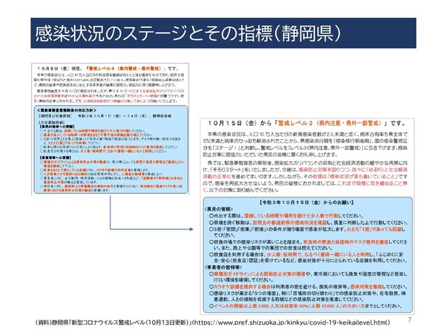 感染状況のステージとその指標（静岡県）
7
（資料）静岡県「新型コロナウイルス警戒レベル（１０月13日更新）」（https://www.pref.shizuoka.jp/kinkyu/covid-19-keikailevel.html）
