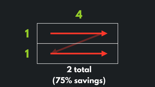 4
1
1
2 total
(75% savings)
