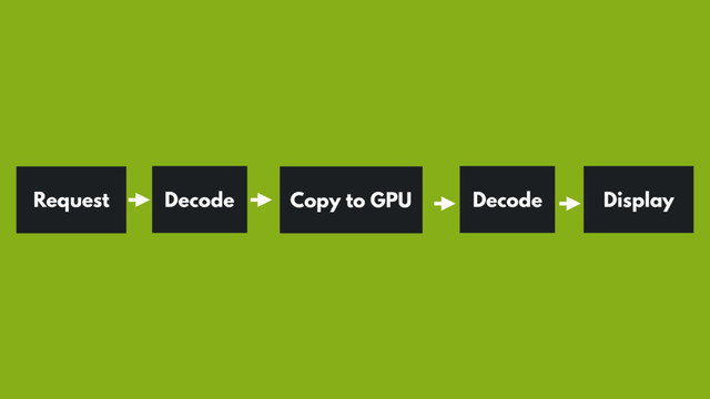 Request Decode Copy to GPU Display
Decode
