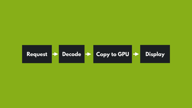 Request Copy to GPU Display
Decode
