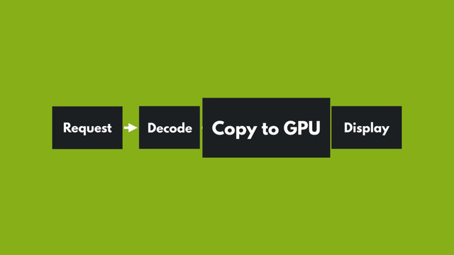 Request Display
Decode Copy to GPU
