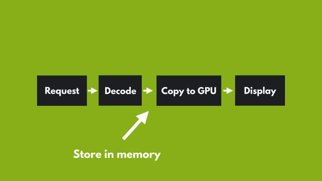 Request Copy to GPU Display
Store in memory
Decode
