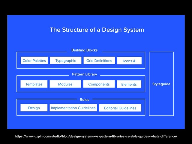 https://www.uxpin.com/studio/blog/design-systems-vs-pattern-libraries-vs-style-guides-whats-diﬀerence/
