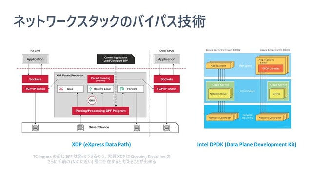 ネットワークスタックのバイパス技術
XDP (eXpress Data Path) Intel DPDK (Data Plane Development Kit)
TC Ingress の前に BPF は発火できるので、実質 XDP は Queuing Discipline の
さらに手前の (NIC に近い) 層に存在すると考えることが出来る

