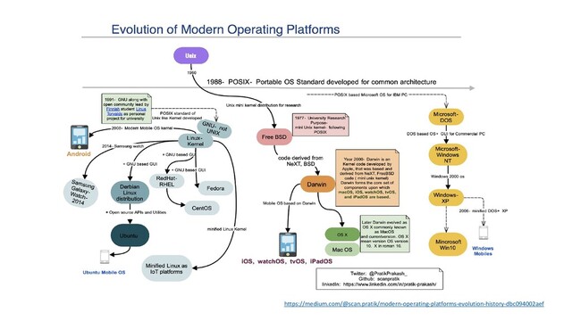 https://medium.com/@scan.pratik/modern-operating-platforms-evolution-history-dbc094002aef
