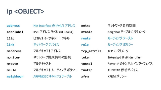 ip 
address Net Interface の IPv4/6 アドレス netns ネットワーク名前空間
addrlabel IPv6 アドレス ラベル (RFC3484) ntable neighbor テーブルのパラメータ
l2tp L2TPv3 イーサネット トンネル route ルーティング テーブル
link ネットワーク デバイス rule ルーティング ポリシー
maddress マルチキャストアドレス tcp_metrics TCP のパラメータ
monitor ネットワーク構成情報の監視 token Tokenized IPv6 Identifier
mroute マルチキャスト tunnel *over-IP のトンネル インターフェイス
mrule マルチキャスト ルーティング ポリシー tuntap TUN/TAP 仮想デバイス
neighbour ARP/NDISC キャッシュ テーブル xfrm XFRM ポリシー
