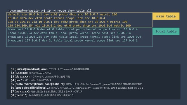 juyamagu@vm-bastion:~$ ip -4 route show table all
default via 10.0.0.1 dev eth0 proto dhcp src 10.0.0.4 metric 100
10.0.0.0/24 dev eth0 proto kernel scope link src 10.0.0.4
168.63.129.16 via 10.0.0.1 dev eth0 proto dhcp src 10.0.0.4 metric 100
169.254.169.254 via 10.0.0.1 dev eth0 proto dhcp src 10.0.0.4 metric 100
broadcast 10.0.0.0 dev eth0 table local proto kernel scope link src 10.0.0.4
local 10.0.0.4 dev eth0 table local proto kernel scope host src 10.0.0.4
broadcast 10.0.0.255 dev eth0 table local proto kernel scope link src 10.0.0.4
broadcast 127.0.0.0 dev lo table local proto kernel scope link src 127.0.0.1
...
main table
local table
$1 (unicast|broadcast|local): エントリータイプ。unicast の場合は省略可能
$2 (x.x.x.x/x): 宛先アドレスプレフィクス
$3 (via x.x.x.x): ネクストホップ。On-link の場合は省略可能
$4 (dev *): パケットが出力されるデバイス
$5 (proto redirect|kernel|boot|static|ra): 誰がルートを作ったか。/etc/iproutue2/rt_protos で定義される PTPROTO のいずれか
$6 (scope global|link|host|…): 宛先プレフィクスのスコープ。/etc/iproute2/rt_scopes のいずれか。省略すると global または link になる
$7 (src x.x.x.x): 宛先に送信するときに優先して設定するソース IP アドレス
$8 (metric *): ルートの優先度。小さい値のほうがより優先される
