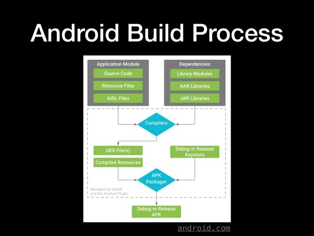 Android Build Process
android.com

