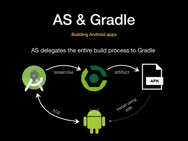 AS & Gradle
AS delegates the entire build process to Gradle
Building Android apps
ADB
:assemble artifact
Install using
adb
