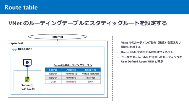 Route table
VNet のルーティングテーブルにスタティックルートを設定する
Japan East
10.0.0.0/16
Subnet①
10.0.1.0/24
• VNet 内のルーティング動作（後述）を変えたい
場合に利用する
• Route table を適用する対象はサブネット
• ユーザが Route table に追加したルーティングを
User Defined Route: UDR と呼ぶ
Internet
Source Address Next Hop
Default 10.0.0.0/16 Virtual Network
Default 0.0.0.0/0 Internet
User 0.0.0.0/0 NVA
Subnet①のルーティングテーブル
