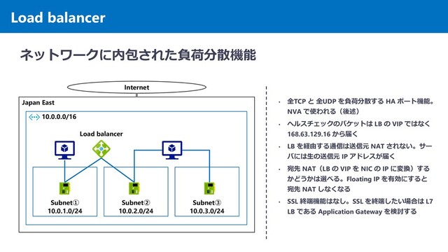 Load balancer
ネットワークに内包された負荷分散機能
Japan East
10.0.0.0/16
Subnet①
10.0.1.0/24
Subnet②
10.0.2.0/24
Subnet③
10.0.3.0/24
• 全TCP と 全UDP を負荷分散する HA ポート機能。
NVA で使われる（後述）
• ヘルスチェックのパケットは LB の VIP ではなく
168.63.129.16 から届く
• LB を経由する通信は送信元 NAT されない。サー
バには生の送信元 IP アドレスが届く
• 宛先 NAT（LB の VIP を NIC の IP に変換）する
かどうかは選べる。Floating IP を有効にすると
宛先 NAT しなくなる
• SSL 終端機能はなし。SSL を終端したい場合は L7
LB である Application Gateway を検討する
Internet
Load balancer
