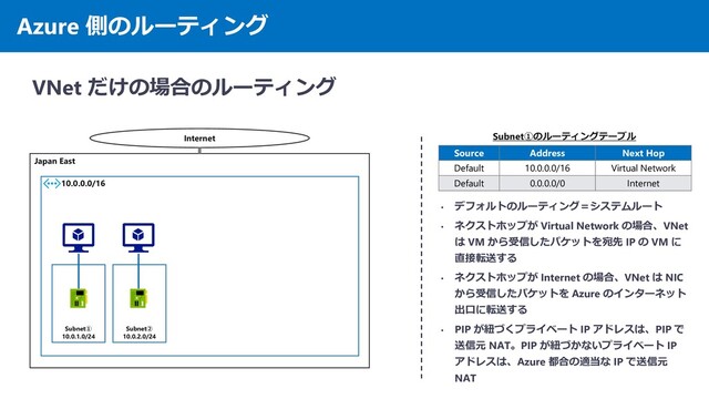 Azure 側のルーティング
VNet だけの場合のルーティング
Japan East
10.0.0.0/16
Subnet①
10.0.1.0/24
Subnet②
10.0.2.0/24
Internet
Source Address Next Hop
Default 10.0.0.0/16 Virtual Network
Default 0.0.0.0/0 Internet
Subnet①のルーティングテーブル
• デフォルトのルーティング＝システムルート
• ネクストホップが Virtual Network の場合、VNet
は VM から受信したパケットを宛先 IP の VM に
直接転送する
• ネクストホップが Internet の場合、VNet は NIC
から受信したパケットを Azure のインターネット
出口に転送する
• PIP が紐づくプライベート IP アドレスは、PIP で
送信元 NAT。PIP が紐づかないプライベート IP
アドレスは、Azure 都合の適当な IP で送信元
NAT
