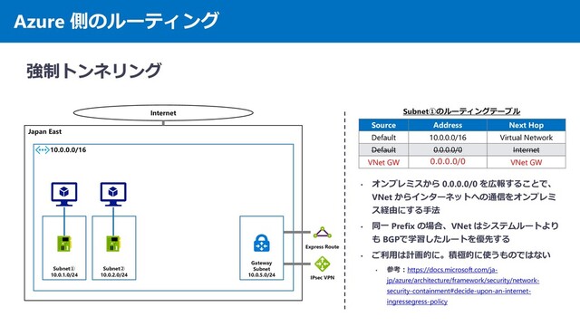 Azure 側のルーティング
強制トンネリング
Japan East
10.0.0.0/16
Subnet①
10.0.1.0/24
Subnet②
10.0.2.0/24
Internet
Source Address Next Hop
Default 10.0.0.0/16 Virtual Network
Default 0.0.0.0/0 Internet
VNet GW 0.0.0.0/0 VNet GW
• オンプレミスから 0.0.0.0/0 を広報することで、
VNet からインターネットへの通信をオンプレミ
ス経由にする手法
• 同一 Prefix の場合、VNet はシステムルートより
も BGPで学習したルートを優先する
• ご利用は計画的に。積極的に使うものではない
• 参考：https://docs.microsoft.com/ja-
jp/azure/architecture/framework/security/network-
security-containment#decide-upon-an-internet-
ingressegress-policy
Gateway
Subnet
10.0.5.0/24
IPsec VPN
Express Route
Subnet①のルーティングテーブル
