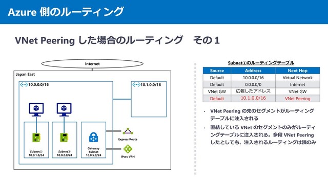 Azure 側のルーティング
VNet Peering した場合のルーティング その１
Japan East
10.0.0.0/16
Subnet①
10.0.1.0/24
Subnet②
10.0.2.0/24
Internet
Source Address Next Hop
Default 10.0.0.0/16 Virtual Network
Default 0.0.0.0/0 Internet
VNet GW 広報したアドレス VNet GW
Default 10.1.0.0/16 VNet Peering
• VNet Peering の先のセグメントがルーティング
テーブルに注入される
• 直結している VNet のセグメントのみがルーティ
ングテーブルに注入される。多段 VNet Peering
したとしても、注入されるルーティングは隣のみ
Gateway
Subnet
10.0.5.0/24
IPsec VPN
Express Route
10.1.0.0/16
Subnet①のルーティングテーブル
