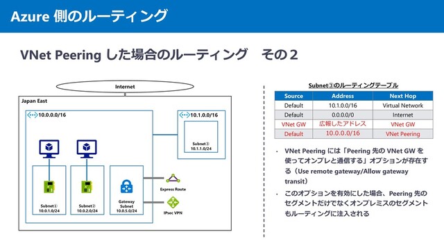 Azure 側のルーティング
VNet Peering した場合のルーティング その２
Japan East
10.0.0.0/16
Subnet①
10.0.1.0/24
Subnet②
10.0.2.0/24
Internet
Source Address Next Hop
Default 10.1.0.0/16 Virtual Network
Default 0.0.0.0/0 Internet
VNet GW 広報したアドレス VNet GW
Default 10.0.0.0/16 VNet Peering
• VNet Peering には「Peering 先の VNet GW を
使ってオンプレと通信する」オプションが存在す
る（Use remote gateway/Allow gateway
transit）
• このオプションを有効にした場合、Peering 先の
セグメントだけでなくオンプレミスのセグメント
もルーティングに注入される
Gateway
Subnet
10.0.5.0/24
IPsec VPN
Express Route
10.1.0.0/16
Subnet③のルーティングテーブル
Subnet③
10.1.1.0/24
