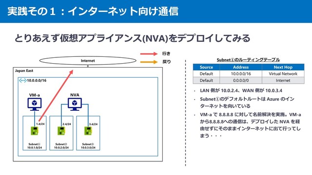 実践その１：インターネット向け通信
とりあえず仮想アプライアンス(NVA)をデプロイしてみる
Japan East
10.0.0.0/16
Internet
Source Address Next Hop
Default 10.0.0.0/16 Virtual Network
Default 0.0.0.0/0 Internet
• LAN 側が 10.0.2.4、WAN 側が 10.0.3.4
• Subnet①のデフォルトルートは Azure のイン
ターネットを向いている
• VM-a で 8.8.8.8 に対して名前解決を実施。VM-a
から8.8.8.8への通信は、デプロイした NVA を経
由せずにそのままインターネットに出て行ってし
まう・・・
Subnet①
10.0.1.0/24
Subnet②
10.0.2.0/24
Subnet③
10.0.3.0/24
Subnet①のルーティングテーブル
NVA
1.4/24 2.4/24 3.4/24
VM-a
行き
戻り
