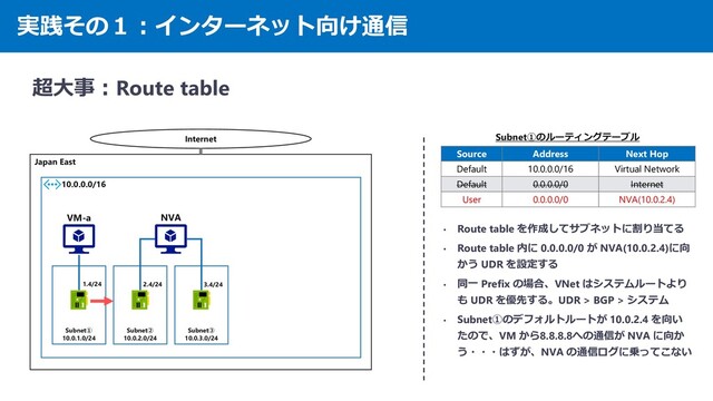 実践その１：インターネット向け通信
超大事：Route table
Japan East
10.0.0.0/16
Internet
Source Address Next Hop
Default 10.0.0.0/16 Virtual Network
Default 0.0.0.0/0 Internet
User 0.0.0.0/0 NVA(10.0.2.4)
• Route table を作成してサブネットに割り当てる
• Route table 内に 0.0.0.0/0 が NVA(10.0.2.4)に向
かう UDR を設定する
• 同一 Prefix の場合、VNet はシステムルートより
も UDR を優先する。UDR > BGP > システム
• Subnet①のデフォルトルートが 10.0.2.4 を向い
たので、VM から8.8.8.8への通信が NVA に向か
う・・・はずが、NVA の通信ログに乗ってこない
Subnet①
10.0.1.0/24
Subnet②
10.0.2.0/24
Subnet③
10.0.3.0/24
Subnet①のルーティングテーブル
1.4/24 2.4/24 3.4/24
NVA
VM-a
