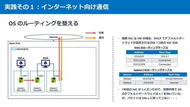 実践その１：インターネット向け通信
OS のルーティングを整える
Japan East
10.0.0.0/16
Internet
Address Next Hop
0.0.0.0/0 10.0.3.1
10.0.2.0/24 Connected
10.0.3.0/24 Connected
• 複数 NIC な VM の場合、DHCP でデフォルトゲー
トウェイが設定されるのは 1つ目の NIC のみ
• 1本目の NIC が 3.4 だったので、初期状態で OS
のデフォルトゲートウェイは 3.1 を向いている。
が、パケットは VM-a に戻ってこない・・・
Subnet①
10.0.1.0/24
Subnet②
10.0.2.0/24
Subnet③
10.0.3.0/24
NVA のルーティングテーブル
1.4/24 2.4/24 3.4/24
VM-a NVA
Source Address Next Hop
Default 10.0.0.0/16 Virtual Network
Default 0.0.0.0/0 Internet
Subnet③のルーティングテーブル
行き
戻り
