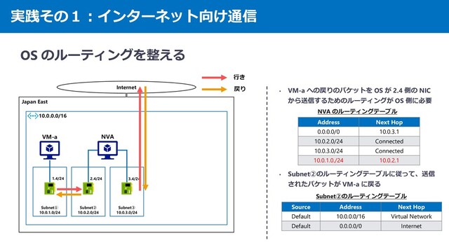 実践その１：インターネット向け通信
OS のルーティングを整える
Japan East
10.0.0.0/16
Internet
Address Next Hop
0.0.0.0/0 10.0.3.1
10.0.2.0/24 Connected
10.0.3.0/24 Connected
10.0.1.0./24 10.0.2.1
• VM-a への戻りのパケットを OS が 2.4 側の NIC
から送信するためのルーティングが OS 側に必要
• Subnet②のルーティングテーブルに従って、送信
されたパケットが VM-a に戻る
Subnet①
10.0.1.0/24
Subnet②
10.0.2.0/24
Subnet③
10.0.3.0/24
NVA のルーティングテーブル
1.4/24 2.4/24 3.4/24
VM-a NVA
Source Address Next Hop
Default 10.0.0.0/16 Virtual Network
Default 0.0.0.0/0 Internet
Subnet②のルーティングテーブル
行き
戻り
