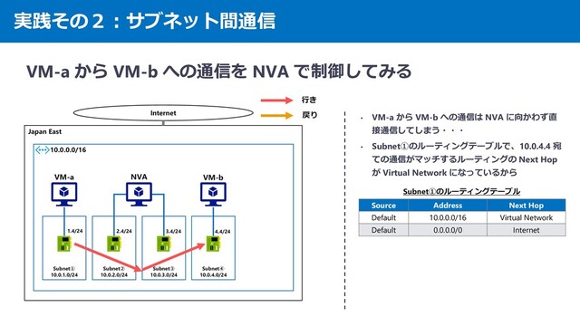 実践その２：サブネット間通信
VM-a から VM-b への通信を NVA で制御してみる
Japan East
10.0.0.0/16
Internet
Subnet①
10.0.1.0/24
Subnet②
10.0.2.0/24
Subnet③
10.0.3.0/24
Subnet④
10.0.4.0/24
1.4/24 2.4/24 3.4/24 4.4/24
VM-a VM-b
NVA
行き
戻り
• VM-a から VM-b への通信は NVA に向かわず直
接通信してしまう・・・
• Subnet①のルーティングテーブルで、10.0.4.4 宛
ての通信がマッチするルーティングの Next Hop
が Virtual Network になっているから
Source Address Next Hop
Default 10.0.0.0/16 Virtual Network
Default 0.0.0.0/0 Internet
Subnet①のルーティングテーブル
