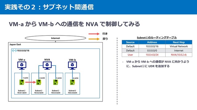実践その２：サブネット間通信
VM-a から VM-b への通信を NVA で制御してみる
Japan East
10.0.0.0/16
Internet
Subnet①
10.0.1.0/24
Subnet②
10.0.2.0/24
Subnet③
10.0.3.0/24
Subnet④
10.0.4.0/24
1.4/24 2.4/24 3.4/24 4.4/24
VM-a VM-b
NVA
行き
戻り
• VM-a から VM-b への通信が NVA に向かうよう
に、Subnet①に UDR を追加する
Source Address Next Hop
Default 10.0.0.0/16 Virtual Network
Default 0.0.0.0/0 Internet
User 10.0.4.0/24 NVA(10.0.2.4)
Subnet①のルーティングテーブル
