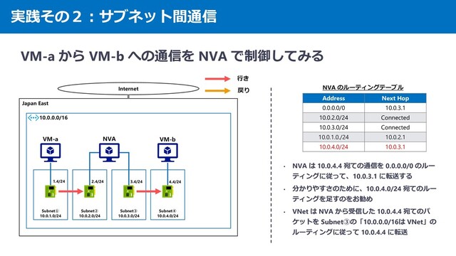 実践その２：サブネット間通信
VM-a から VM-b への通信を NVA で制御してみる
Japan East
10.0.0.0/16
Internet
Subnet①
10.0.1.0/24
Subnet②
10.0.2.0/24
Subnet③
10.0.3.0/24
Subnet④
10.0.4.0/24
1.4/24 2.4/24 3.4/24 4.4/24
VM-a VM-b
NVA
行き
戻り
Address Next Hop
0.0.0.0/0 10.0.3.1
10.0.2.0/24 Connected
10.0.3.0/24 Connected
10.0.1.0./24 10.0.2.1
10.0.4.0/24 10.0.3.1
NVA のルーティングテーブル
• NVA は 10.0.4.4 宛ての通信を 0.0.0.0/0 のルー
ティングに従って、10.0.3.1 に転送する
• 分かりやすさのために、10.0.4.0/24 宛てのルー
ティングを足すのをお勧め
• VNet は NVA から受信した 10.0.4.4 宛てのパ
ケットを Subnet③の「10.0.0.0/16は VNet」の
ルーティングに従って 10.0.4.4 に転送
