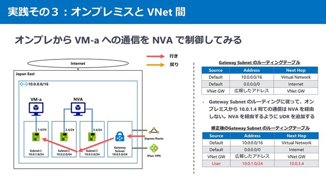 実践その３：オンプレミスと VNet 間
オンプレから VM-a への通信を NVA で制御してみる
Japan East
10.0.0.0/16
Internet
Subnet①
10.0.1.0/24
Subnet②
10.0.2.0/24
Subnet③
10.0.3.0/24
1.4/24 2.4/24 3.4/24
VM-a NVA
行き
戻り
• Gateway Subnet のルーティングに従って、オン
プレミスから 10.0.1.4 宛ての通信は NVA を経由
しない。NVA を経由するように UDR を追加する
Source Address Next Hop
Default 10.0.0.0/16 Virtual Network
Default 0.0.0.0/0 Internet
VNet GW 広報したアドレス VNet GW
Gateway Subnet のルーティングテーブル
Gateway
Subnet
10.0.5.0/24
IPsec VPN
Express Route
Source Address Next Hop
Default 10.0.0.0/16 Virtual Network
Default 0.0.0.0/0 Internet
VNet GW 広報したアドレス VNet GW
User 10.0.1.0/24 10.0.3.4
修正後のGateway Subnet のルーティングテーブル
