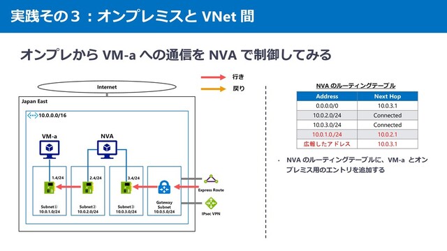 実践その３：オンプレミスと VNet 間
オンプレから VM-a への通信を NVA で制御してみる
Japan East
10.0.0.0/16
Internet
Subnet①
10.0.1.0/24
Subnet②
10.0.2.0/24
Subnet③
10.0.3.0/24
1.4/24 2.4/24 3.4/24
VM-a NVA
行き
戻り
Gateway
Subnet
10.0.5.0/24
IPsec VPN
Express Route
Address Next Hop
0.0.0.0/0 10.0.3.1
10.0.2.0/24 Connected
10.0.3.0/24 Connected
10.0.1.0./24 10.0.2.1
広報したアドレス 10.0.3.1
NVA のルーティングテーブル
• NVA のルーティングテーブルに、VM-a とオン
プレミス用のエントリを追加する
