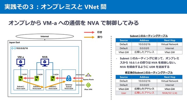 実践その３：オンプレミスと VNet 間
オンプレから VM-a への通信を NVA で制御してみる
Japan East
10.0.0.0/16
Internet
Subnet①
10.0.1.0/24
Subnet②
10.0.2.0/24
Subnet③
10.0.3.0/24
1.4/24 2.4/24 3.4/24
VM-a NVA
行き
戻り
Gateway
Subnet
10.0.5.0/24
IPsec VPN
Express Route
• Subnet ①のルーティングに従って、オンプレミ
スから 10.0.1.4 の戻りは NVA を経由しない。
NVA を経由するように UDR を追加する
Source Address Next Hop
Default 10.0.0.0/16 Virtual Network
Default 0.0.0.0/0 Internet
VNet GW 広報したアドレス VNet GW
Subnet①のルーティングテーブル
Source Address Next Hop
Default 10.0.0.0/16 Virtual Network
Default 0.0.0.0/0 Internet
VNet GW 広報したアドレス VNet GW
User 広報したアドレス NVA(10.1.2.4)
修正後のSubnet①のルーティングテーブル

