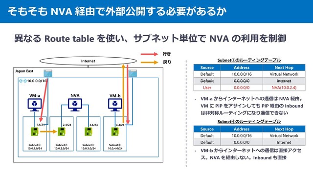 そもそも NVA 経由で外部公開する必要があるか
異なる Route table を使い、サブネット単位で NVA の利用を制御
Japan East
10.0.0.0/16
Internet
Subnet①
10.0.1.0/24
Subnet②
10.0.2.0/24
Subnet③
10.0.3.0/24
Subnet④
10.0.4.0/24
1.4/24 2.4/24 3.4/24 4.4/24
VM-a VM-b
NVA
行き
戻り
• VM-a からインターネットへの通信は NVA 経由。
VM に PIP をアサインしても PIP 経由の Inbound
は非対称ルーティングになり通信できない
Source Address Next Hop
Default 10.0.0.0/16 Virtual Network
Default 0.0.0.0/0 Internet
User 0.0.0.0/0 NVA(10.0.2.4)
Subnet①のルーティングテーブル
• VM-b からインターネットへの通信は直接アクセ
ス。NVA を経由しない。Inbound も直接
Source Address Next Hop
Default 10.0.0.0/16 Virtual Network
Default 0.0.0.0/0 Internet
Subnet④のルーティングテーブル

