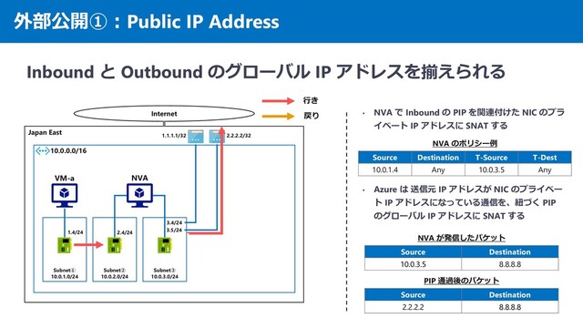 外部公開①：Public IP Address
Inbound と Outbound のグローバル IP アドレスを揃えられる
Japan East
10.0.0.0/16
Internet
Subnet①
10.0.1.0/24
Subnet②
10.0.2.0/24
Subnet③
10.0.3.0/24
1.4/24 2.4/24
VM-a NVA
行き
戻り • NVA で Inbound の PIP を関連付けた NIC のプラ
イベート IP アドレスに SNAT する
• Azure は 送信元 IP アドレスが NIC のプライベー
ト IP アドレスになっている通信を、紐づく PIP
のグローバル IP アドレスに SNAT する
Source Destination T-Source T-Dest
10.0.1.4 Any 10.0.3.5 Any
NVA のポリシー例
Source Destination
2.2.2.2 8.8.8.8
PIP 通過後のパケット
Source Destination
10.0.3.5 8.8.8.8
NVA が発信したパケット
3.4/24
1.1.1.1/32
3.5/24
2.2.2.2/32
