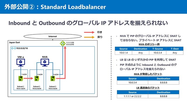 外部公開②：Standard Loadbalancer
Inbound と Outbound のグローバル IP アドレスを揃えられない
Japan East
10.0.0.0/16
Internet
Subnet①
10.0.1.0/24
Subnet②
10.0.2.0/24
Subnet③
10.0.3.0/24
1.4/24 2.4/24 3.4/24
VM-a NVA
行き
戻り
1.1.1.1/32
2.2.2.2/32
• NVA で PIP のグローバル IP アドレスに SNAT し
てはならない。プライベート IP アドレスに SNAT
Source Destination T-Source T-Dest
10.0.1.4 Any 10.0.3.4 Any
NVA のポリシー例
Source Destination
1.1.1.1 or 2.2.2.2 8.8.8.8
LB 通過後のパケット
Source Destination
10.0.3.4 8.8.8.8
NVA が発信したパケット
• LB は LB の いずれかの PIP を利用して SNAT
• PIP 方式のように Inbound と Outbound のグ
ローバル IP アドレスを揃えられない

