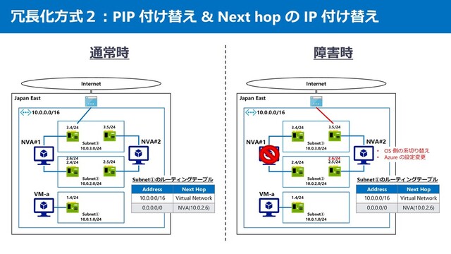 冗長化方式２：PIP 付け替え & Next hop の IP 付け替え
Japan East
10.0.0.0/16
Internet
Subnet①
10.0.1.0/24
Subnet②
10.0.2.0/24
Subnet③
10.0.3.0/24
2.4/24
3.4/24
VM-a
NVA#1
2.5/24
3.5/24
NVA#2
1.4/24
Japan East
10.0.0.0/16
Internet
Subnet①
10.0.1.0/24
Subnet②
10.0.2.0/24
Subnet③
10.0.3.0/24
2.4/24
3.4/24
VM-a
NVA#1
2.5/24
3.5/24
NVA#2
1.4/24
Address Next Hop
10.0.0.0/16 Virtual Network
0.0.0.0/0 NVA(10.0.2.6)
Subnet①のルーティングテーブル
Address Next Hop
10.0.0.0/16 Virtual Network
0.0.0.0/0 NVA(10.0.2.6)
Subnet①のルーティングテーブル
2.6/24 2.6/24
• OS 側の系切り替え
• Azure の設定変更
通常時 障害時
