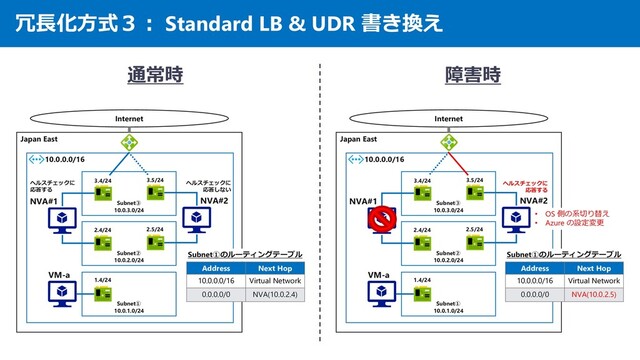 冗長化方式３： Standard LB & UDR 書き換え
Japan East
10.0.0.0/16
Internet
Subnet①
10.0.1.0/24
Subnet②
10.0.2.0/24
Subnet③
10.0.3.0/24
2.4/24
3.4/24
VM-a
NVA#1
2.5/24
3.5/24
NVA#2
1.4/24
Japan East
10.0.0.0/16
Internet
Subnet①
10.0.1.0/24
Subnet②
10.0.2.0/24
Subnet③
10.0.3.0/24
2.4/24
3.4/24
VM-a
NVA#1
2.5/24
3.5/24
NVA#2
1.4/24
Address Next Hop
10.0.0.0/16 Virtual Network
0.0.0.0/0 NVA(10.0.2.4)
Subnet①のルーティングテーブル
Address Next Hop
10.0.0.0/16 Virtual Network
0.0.0.0/0 NVA(10.0.2.5)
Subnet①のルーティングテーブル
ヘルスチェックに
応答する
ヘルスチェックに
応答しない
ヘルスチェックに
応答する
• OS 側の系切り替え
• Azure の設定変更
通常時 障害時
