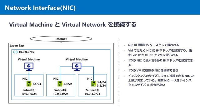 Japan East
10.0.0.0/16
Subnet①
10.0.1.0/24
Network Interface(NIC)
Virtual Machine と Virtual Network を接続する
Subnet②
10.0.2.0/24
Subnet③
10.0.3.0/24
NIC
1.4/24
Virtual Machine Virtual Machine
2.4/24
3.4/24
3.5/24
NIC NIC
• NIC は 個別のリソースとして扱われる
• VM ではなく NIC に IP アドレスを設定する。設
定した IP が DHCP で VM に配られる
• 1つの NIC に最大256個の IP アドレスを設定でき
る
• 1つの VM に複数の NIC を接続できる
• インスタンスのサイズによって接続できる NIC の
上限が決まっている。複数 NIC ＝ 大きいインス
タンスサイズ ＝ 料金が高い
Internet
