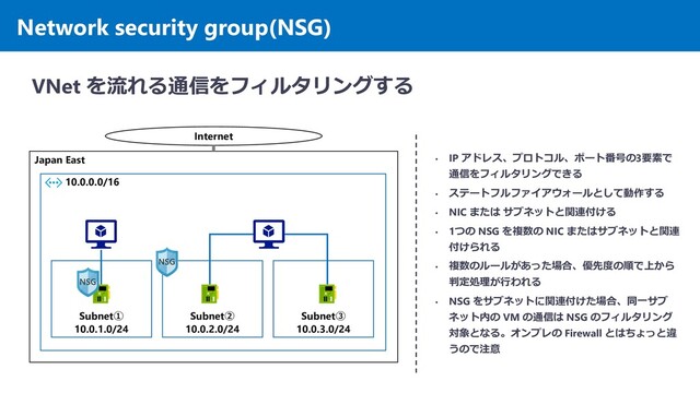 Network security group(NSG)
VNet を流れる通信をフィルタリングする
Japan East
10.0.0.0/16
Subnet①
10.0.1.0/24
Subnet②
10.0.2.0/24
Subnet③
10.0.3.0/24
• IP アドレス、プロトコル、ポート番号の3要素で
通信をフィルタリングできる
• ステートフルファイアウォールとして動作する
• NIC または サブネットと関連付ける
• 1つの NSG を複数の NIC またはサブネットと関連
付けられる
• 複数のルールがあった場合、優先度の順で上から
判定処理が行われる
• NSG をサブネットに関連付けた場合、同一サブ
ネット内の VM の通信は NSG のフィルタリング
対象となる。オンプレの Firewall とはちょっと違
うので注意
Internet
