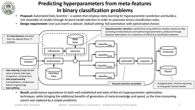 Predicting hyperparameters from meta-features
in binary classification problems
• Proposal: Automated Data Scientist – a system that employs meta-learning for hyperparameter prediction and builds a
rich ensemble of models through forward model selection in order to automate binary classification tasks.
• Design requirement: User just inserts a dataset. Default setting: full automation with opinionated choices
AutoML 2018, Stockholm Nisioti E., Chatzidimitriou K., Symeondis A. - Aristotle University of Thessaloniki 1
• data cleaning (inappropriate
value removal, data type
recognition, compression)
• data preprocessing
(normalization, compression,
feature engineering)
• data splitting
• Hyperparameter selection is performed using prediction models, trained on data
consisting of meta-features and optimal hyperparameters, produced through
Bayesian optimization on a repository of 100 binary classification datasets
• 31 meta-features extracted
from the dataset (from 77
studied)
• Forward selection ensembler
• Result: performance equivalence to both well-established and state-of-the-art hyperparameter optimization
techniques, while bringing the additional benefits of generation of meta-knowledge and speed, as the time-consuming
search was replaced by a simple prediction.
• Autogenerated, intuitive reporting,
to help guide manual tweaks

