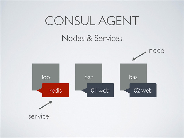 CONSUL AGENT
Nodes & Services
foo bar baz
redis 01.web 02.web
node
service
