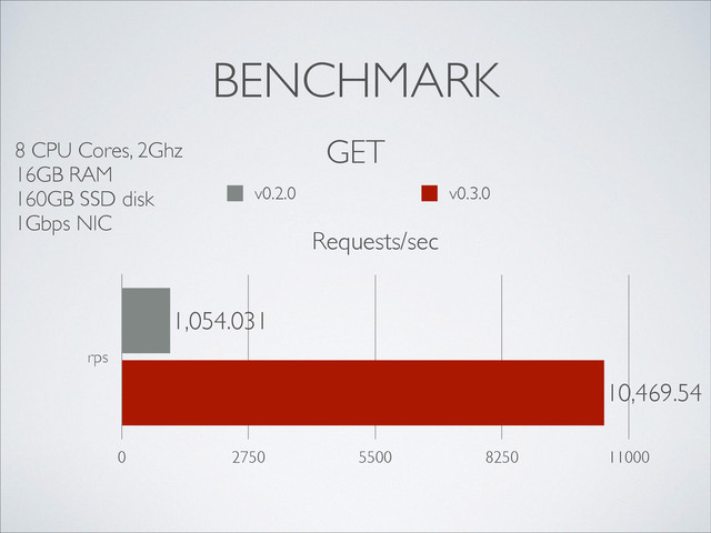 BENCHMARK
GET
8 CPU Cores, 2Ghz	

16GB RAM	

160GB SSD disk	

1Gbps NIC
Requests/sec
rps
0 2750 5500 8250 11000
10,469.54
1,054.031
v0.2.0 v0.3.0
