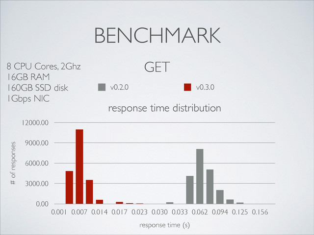BENCHMARK
GET
response time distribution
# of responses
0.00
3000.00
6000.00
9000.00
12000.00
response time (s)
0.001 0.007 0.014 0.017 0.023 0.030 0.033 0.062 0.094 0.125 0.156
v0.2.0 v0.3.0
8 CPU Cores, 2Ghz	

16GB RAM	

160GB SSD disk	

1Gbps NIC
