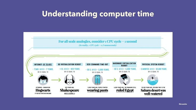 Understanding computer time
@maaube
