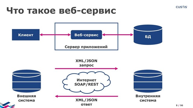 Что такое веб-сервис
БД
Клиент Веб-сервис
Сервер приложений
Внешняя
система
Внутренняя
система
Интернет
SOAP/REST
XML/JSON
запрос
XML/JSON
ответ 5 / 56
