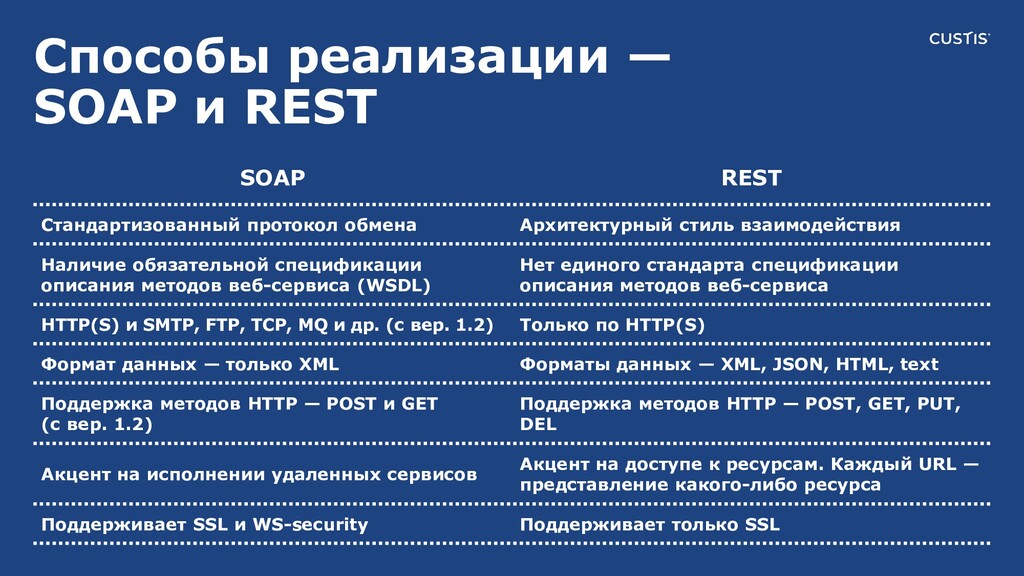 Методы запросов rest