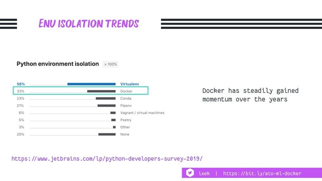Env isolation trends
Docker has steadily gained
momentum over the years
https:!//www.jetbrains.com/lp/python-developers-survey-2019/
ixek | https:!//bit.ly/ato-ml-docker
