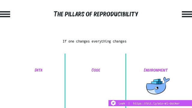 The pillars of reproducibility
Environment
Code
Data
If one changes everything changes
ixek | https:!//bit.ly/ato-ml-docker
