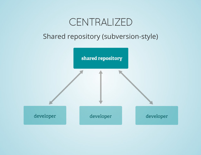 CENTRALIZED
Shared repository (subversion-style)
